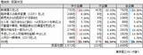 「中東情勢で「現在または今後の資金繰りに悪影響」6割超　中小企業は人材採用延期・中止の傾向鮮明に」の画像3