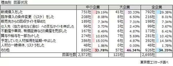 「中東情勢で「現在または今後の資金繰りに悪影響」6割超　中小企業は人材採用延期・中止の傾向鮮明に」の画像