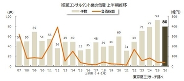 経営のプロがAI台頭で苦境？「経営コンサルタント」倒産　過去2番目の80件
