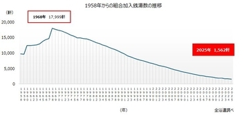 銭湯の利益6割減、値上げは諸刃の剣 独自文化の維持へ模索続く