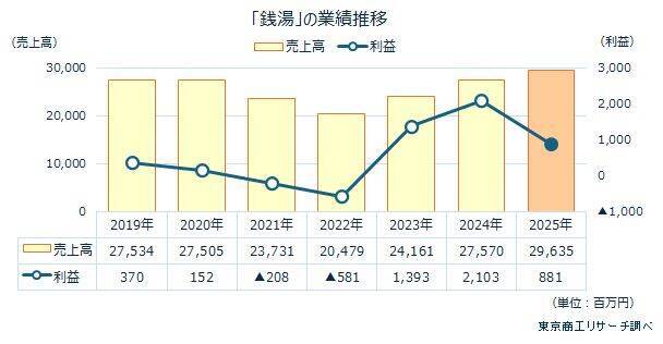 銭湯の利益6割減、値上げは諸刃の剣 独自文化の維持へ模索続く