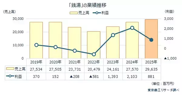 「銭湯の利益6割減、値上げは諸刃の剣 独自文化の維持へ模索続く」の画像