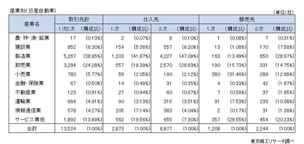 日産グループ 国内取引は1万3,524社に微増