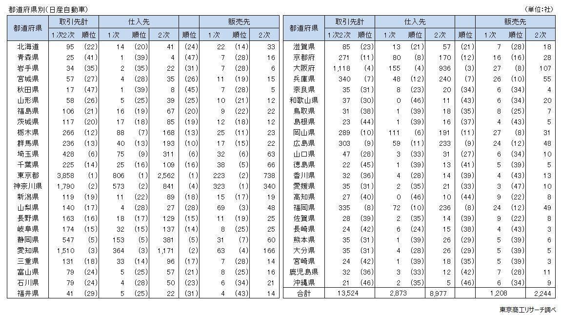 日産グループ 国内取引は1万3,524社に微増