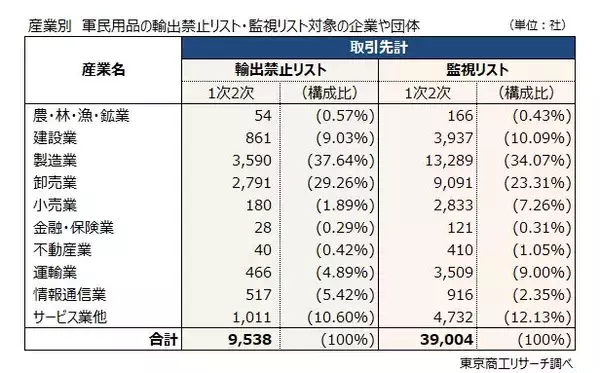 中国の軍民両用製品の輸出禁止　禁止リスト登録企業の国内取引先は約1万社