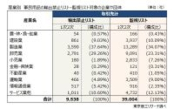 中国の軍民両用製品の輸出禁止　禁止リスト登録企業の国内取引先は約1万社