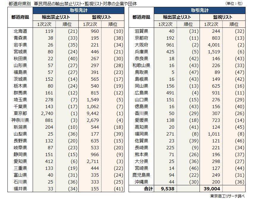 中国の軍民両用製品の輸出禁止　禁止リスト登録企業の国内取引先は約1万社