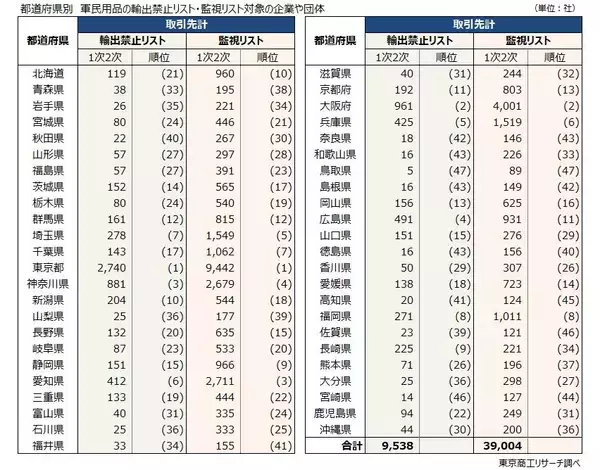 「中国の軍民両用製品の輸出禁止　禁止リスト登録企業の国内取引先は約1万社」の画像
