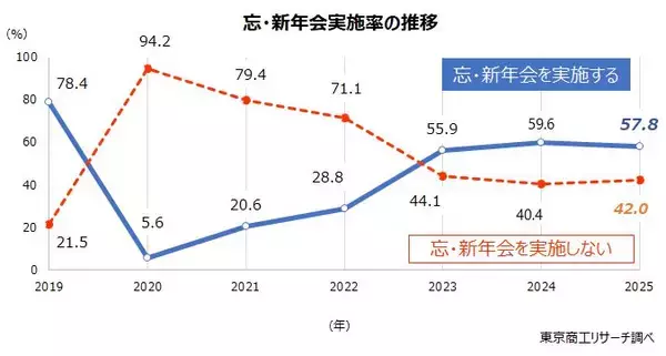 ことしの忘・新年会「実施」は57.8％ コロナ禍後、初の減少　「従業員の抵抗感」などで開催なしが広がる