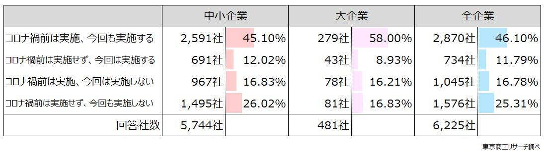 ことしの忘・新年会「実施」は57.8％ コロナ禍後、初の減少　「従業員の抵抗感」などで開催なしが広がる