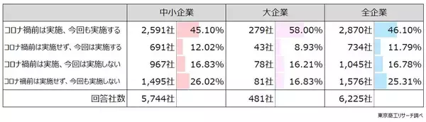 「ことしの忘・新年会「実施」は57.8％ コロナ禍後、初の減少　「従業員の抵抗感」などで開催なしが広がる」の画像