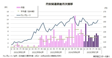 2025年10月の「円安」倒産は6件　40カ月連続で発生、1-10月累計は56件