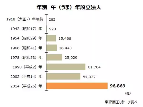 “午年” 設立の法人は全国で27万1,110社　最古の1894年は15社、上場企業は313社