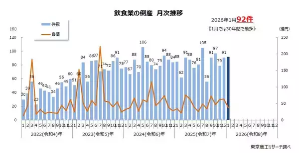 2026年1月の「飲食業」倒産 30年間で最多の92件　夜の「居酒屋」「バー，キャバレー，ナイトクラブ」が急増