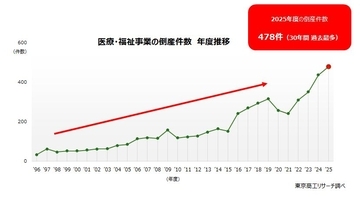 2025年度「医療・福祉事業」倒産、過去最多　～ 健康と生活を支援する事業者の倒産急増 ～