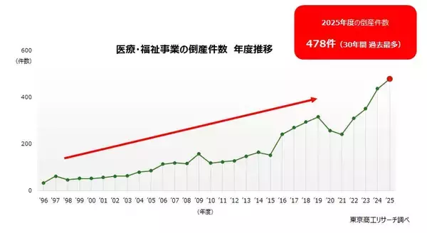2025年度「医療・福祉事業」倒産、過去最多　～ 健康と生活を支援する事業者の倒産急増 ～