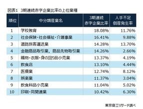 失業なき労働力移動の行方　～窮境状態にある業種と「人手不足倒産」発生率の相関～