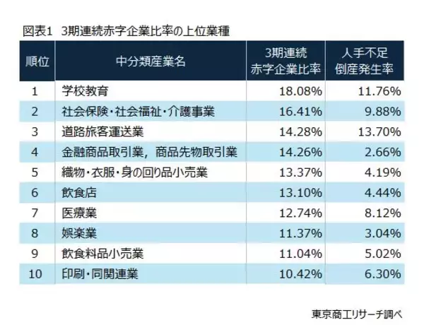 失業なき労働力移動の行方　～窮境状態にある業種と「人手不足倒産」発生率の相関～
