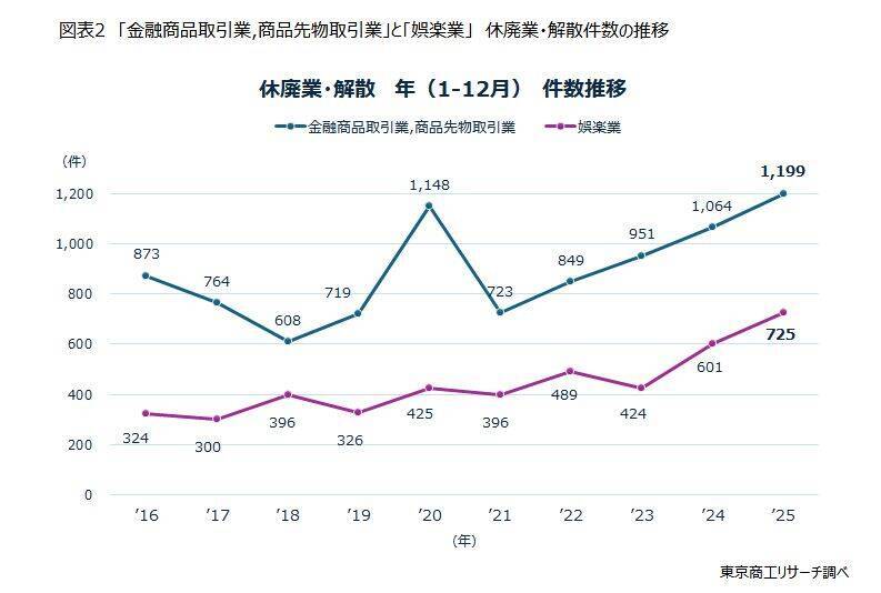 失業なき労働力移動の行方　～窮境状態にある業種と「人手不足倒産」発生率の相関～