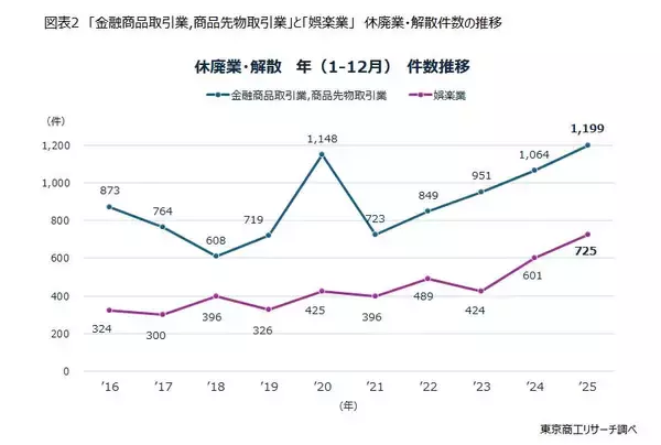 「失業なき労働力移動の行方　～窮境状態にある業種と「人手不足倒産」発生率の相関～」の画像