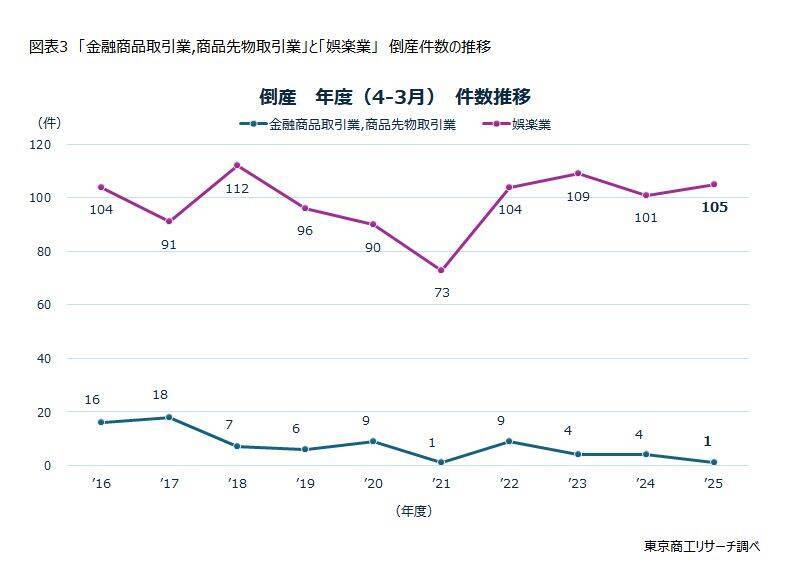 失業なき労働力移動の行方　～窮境状態にある業種と「人手不足倒産」発生率の相関～