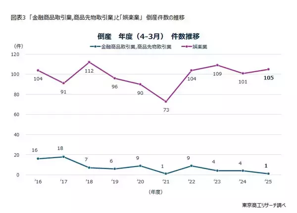 「失業なき労働力移動の行方　～窮境状態にある業種と「人手不足倒産」発生率の相関～」の画像
