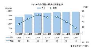 「ペット・ペット用品小売業」  好調から苦戦へ　利益はコロナ禍前から4割減、売上高も鈍化