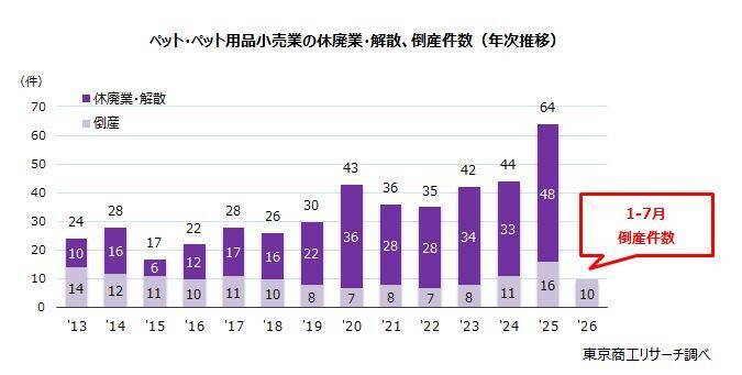 「ペット・ペット用品小売業」  好調から苦戦へ　利益はコロナ禍前から4割減、売上高も鈍化