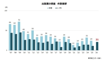 出版業の倒産急増、利益も悪化傾向　～ 存続に向けた書店との直取引、目指す姿と課題 ～