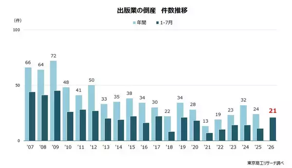 出版業の倒産急増、利益も悪化傾向　～ 存続に向けた書店との直取引、目指す姿と課題 ～