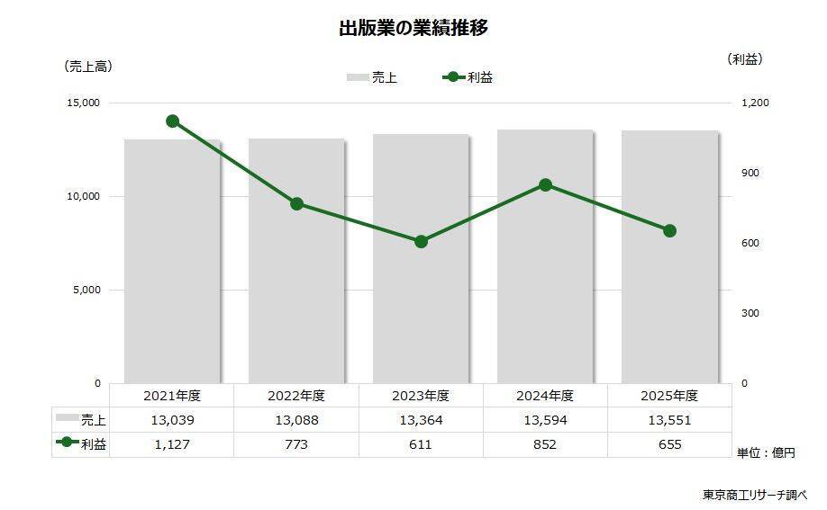 出版業の倒産急増、利益も悪化傾向　～ 存続に向けた書店との直取引、目指す姿と課題 ～