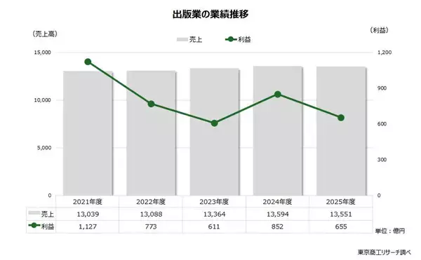 「出版業の倒産急増、利益も悪化傾向　～ 存続に向けた書店との直取引、目指す姿と課題 ～」の画像