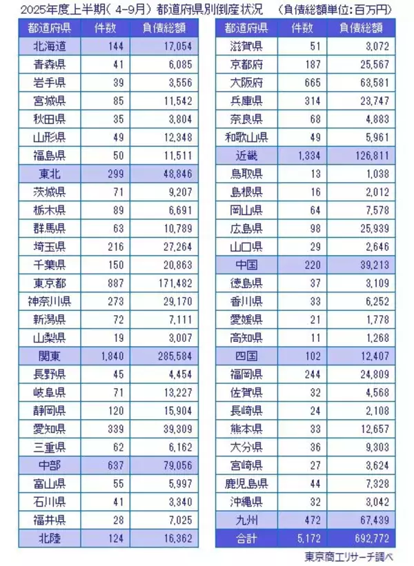 「2025年度上半期（4-9月）の全国企業倒産5,172件」の画像