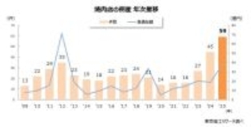 街の焼肉店が息切れ、大手チェーンも苦境 2025年「焼肉店」の倒産 59件で過去最多