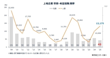 2025年の「早期・希望退職」 1万3,175人　2年連続で1万人超、「黒字リストラ」が定着