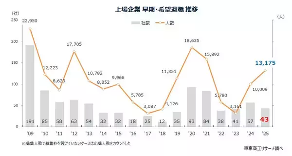 2025年の「早期・希望退職」 1万3,175人　2年連続で1万人超、「黒字リストラ」が定着