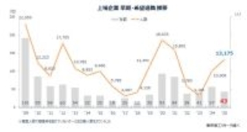 2025年の「早期・希望退職」 1万3,175人　2年連続で1万人超、「黒字リストラ」が定着