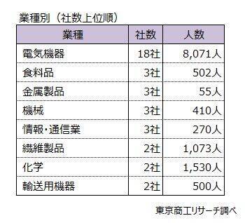 2025年の「早期・希望退職」 1万3,175人　2年連続で1万人超、「黒字リストラ」が定着