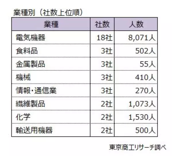 「2025年の「早期・希望退職」 1万3,175人　2年連続で1万人超、「黒字リストラ」が定着」の画像