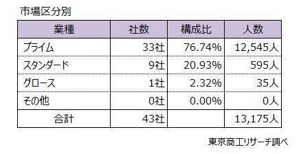 2025年の「早期・希望退職」 1万3,175人　2年連続で1万人超、「黒字リストラ」が定着