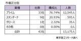 「2025年の「早期・希望退職」 1万3,175人　2年連続で1万人超、「黒字リストラ」が定着」の画像3