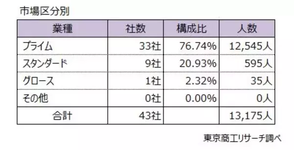 「2025年の「早期・希望退職」 1万3,175人　2年連続で1万人超、「黒字リストラ」が定着」の画像