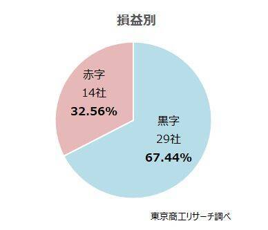 2025年の「早期・希望退職」 1万3,175人　2年連続で1万人超、「黒字リストラ」が定着