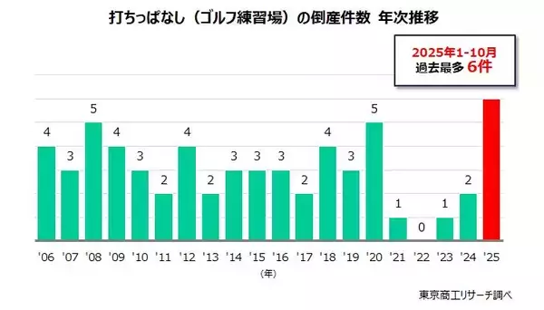 ゴルフ練習場の倒産が過去最多　～ 「屋外打ちっぱなし」と「インドア」の熾烈な競争 ～