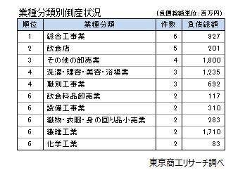 「ゼロゼロ融資」利用後の倒産 11月は42件　2023年累計は前年同期比1.4倍増の587件