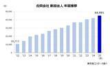 「2025年の「合同会社」設立、4万4,991社　前年比6.8％増で、新設法人の約3割占める」の画像1