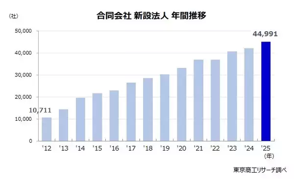2025年の「合同会社」設立、4万4,991社　前年比6.8％増で、新設法人の約3割占める