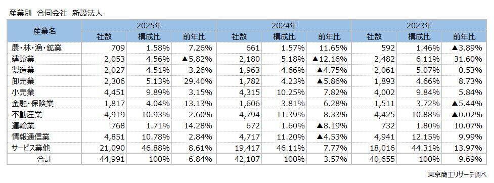 2025年の「合同会社」設立、4万4,991社　前年比6.8％増で、新設法人の約3割占める