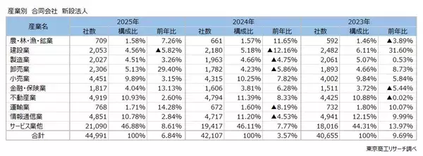 「2025年の「合同会社」設立、4万4,991社　前年比6.8％増で、新設法人の約3割占める」の画像