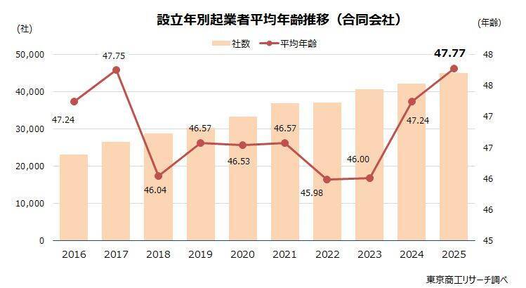 2025年の「合同会社」設立、4万4,991社　前年比6.8％増で、新設法人の約3割占める